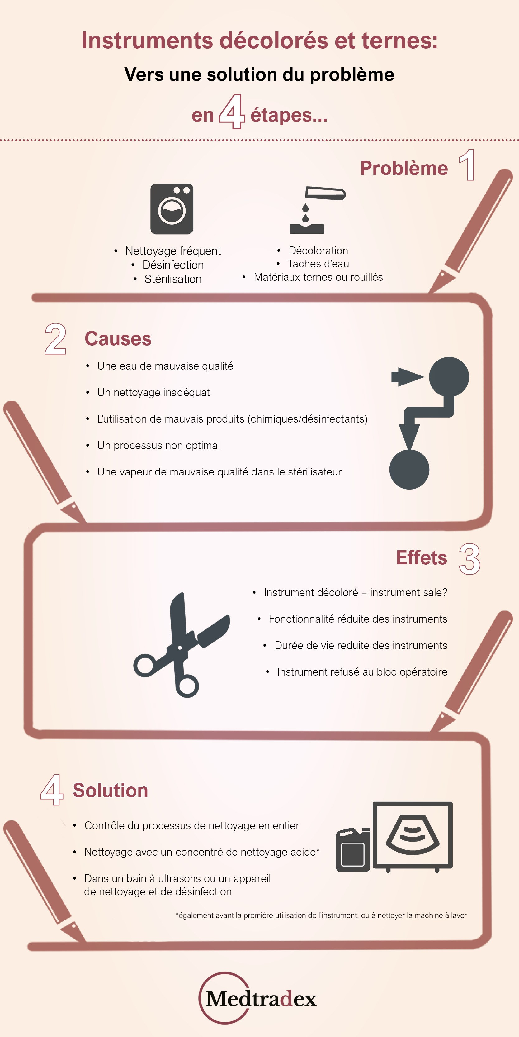 infographique instruments chirurgicaux